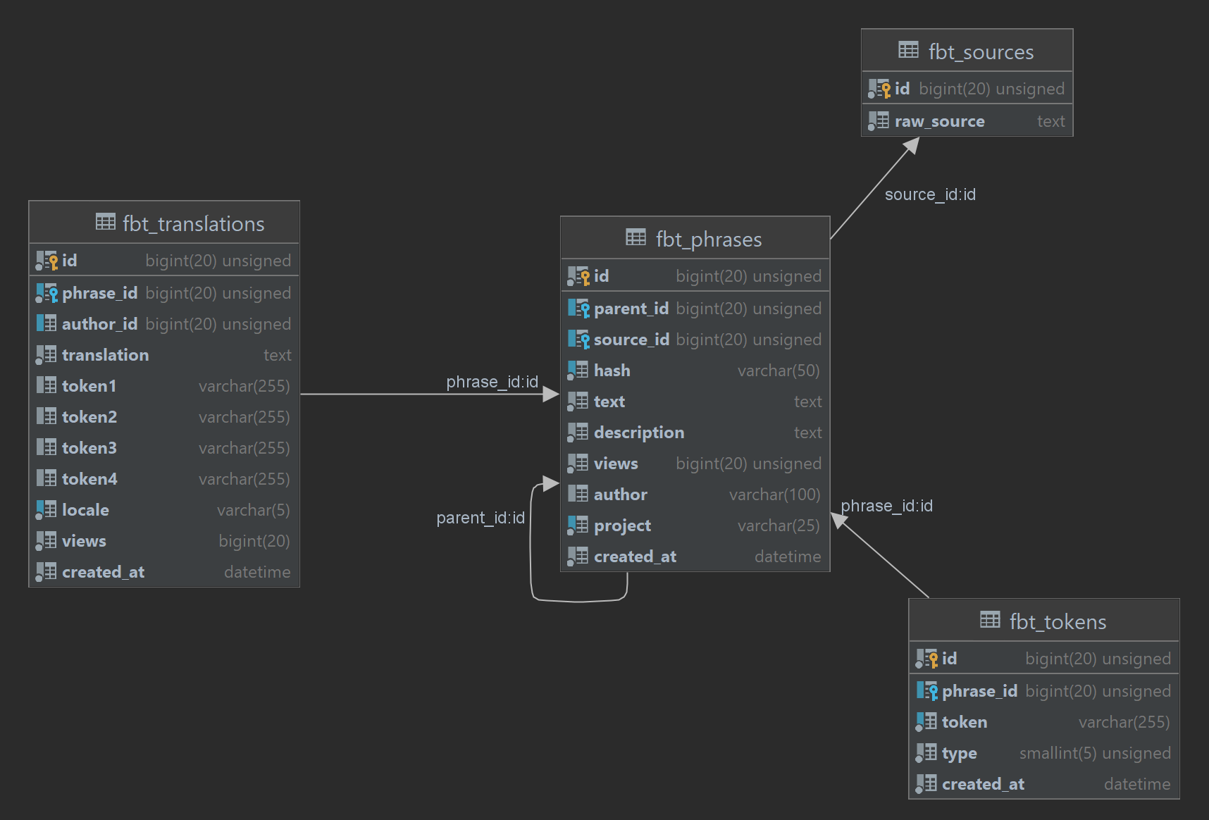 Database Schema